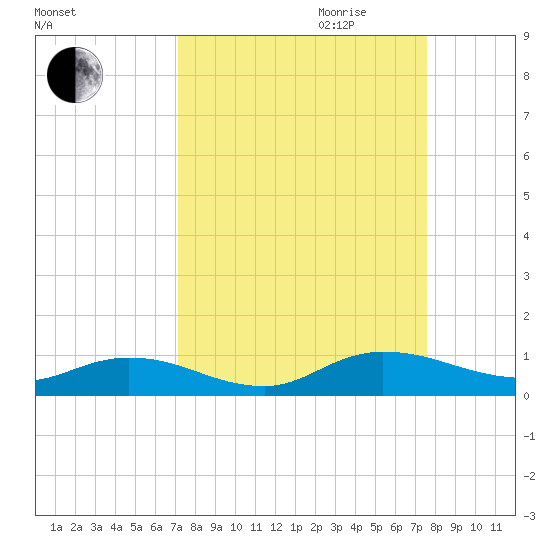 Piney Point tide chart for Monday, September 13, 2021