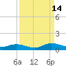 Piney Point tide chart for Tuesday, September 14, 2021