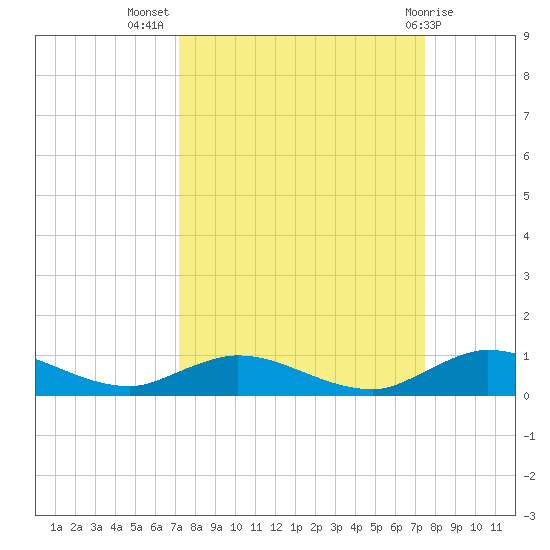 Piney Point tide chart for Saturday, September 18, 2021