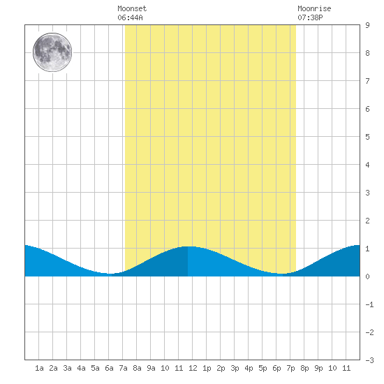 Piney Point tide chart for Monday, September 20, 2021