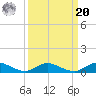 Piney Point tide chart for Monday, September 20, 2021