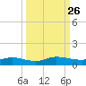 Piney Point tide chart for Sunday, September 26, 2021