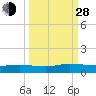 Piney Point tide chart for Tuesday, September 28, 2021
