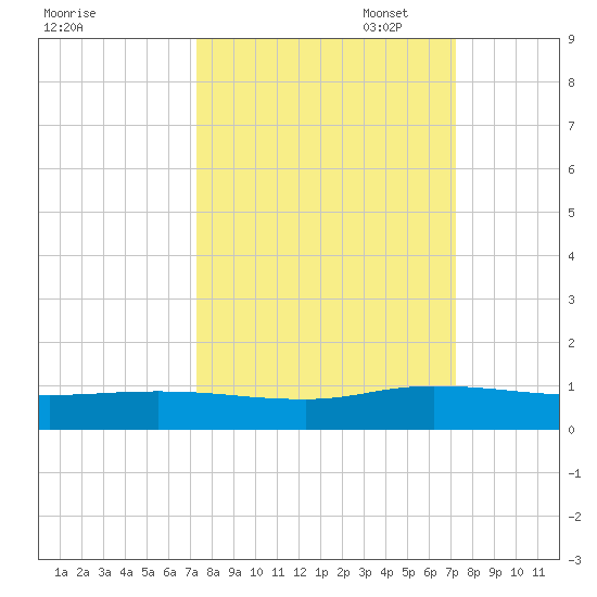 Piney Point tide chart for Wednesday, September 29, 2021