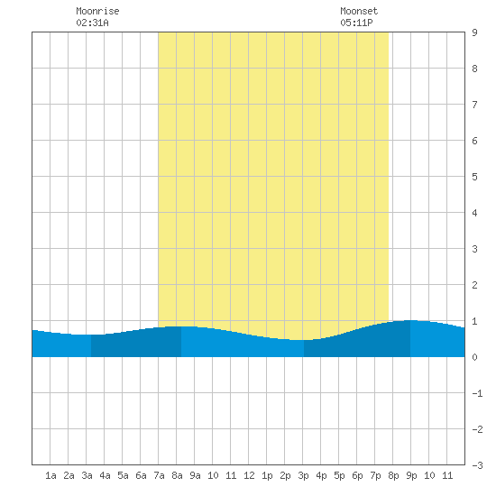Piney Point tide chart for Thursday, September 2, 2021