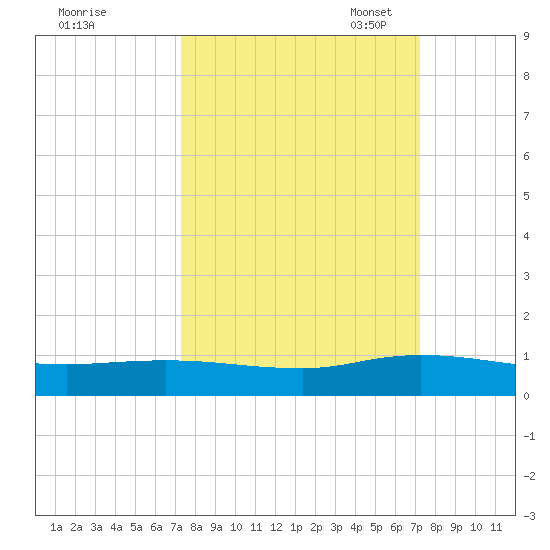 Piney Point tide chart for Thursday, September 30, 2021