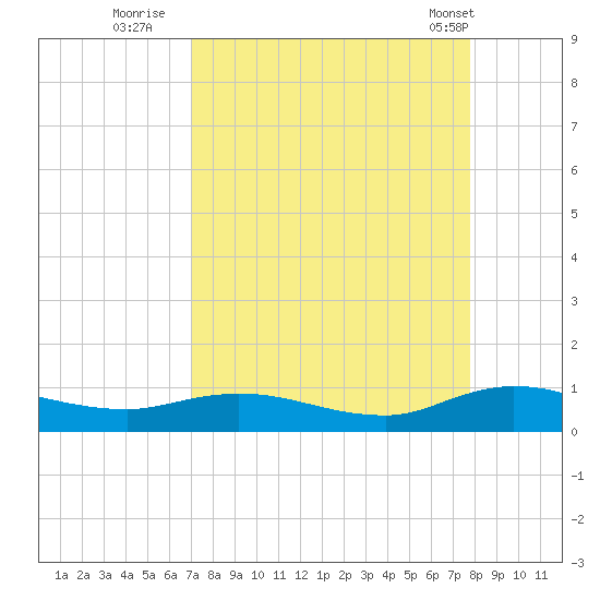 Piney Point tide chart for Friday, September 3, 2021