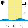Piney Point tide chart for Tuesday, October 12, 2021