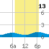 Piney Point tide chart for Wednesday, October 13, 2021