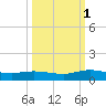 Piney Point tide chart for Friday, October 1, 2021