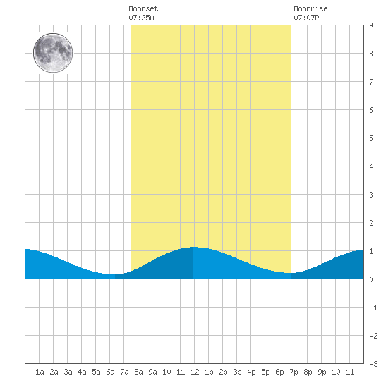 Piney Point tide chart for Wednesday, October 20, 2021