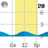 Piney Point tide chart for Wednesday, October 20, 2021