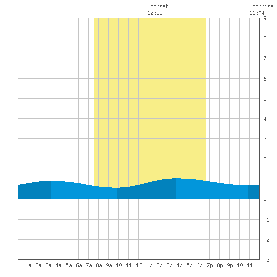 Piney Point tide chart for Tuesday, October 26, 2021