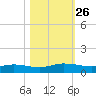 Piney Point tide chart for Tuesday, October 26, 2021