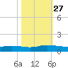 Piney Point tide chart for Wednesday, October 27, 2021
