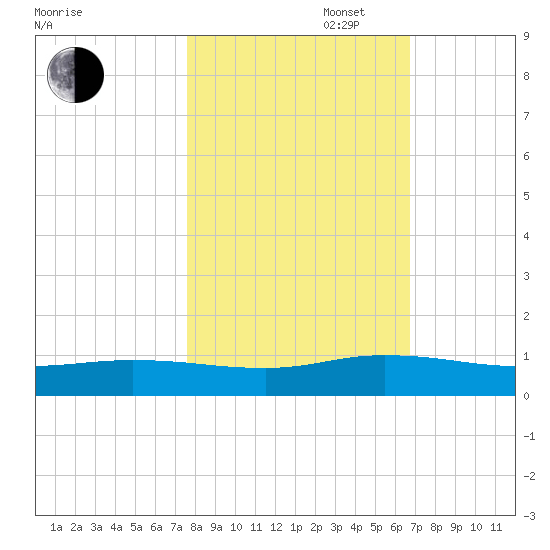 Piney Point tide chart for Thursday, October 28, 2021