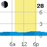 Piney Point tide chart for Thursday, October 28, 2021