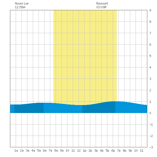 Piney Point tide chart for Friday, October 29, 2021