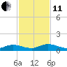 Piney Point tide chart for Thursday, November 11, 2021