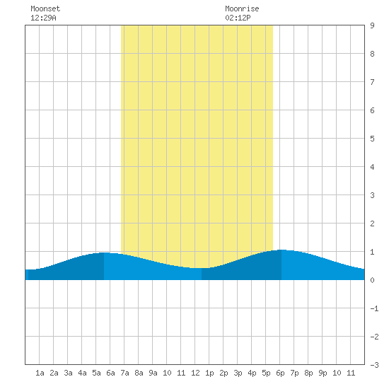 Piney Point tide chart for Friday, November 12, 2021