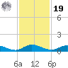 Piney Point tide chart for Friday, November 19, 2021