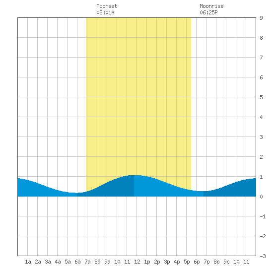 Piney Point tide chart for Saturday, November 20, 2021
