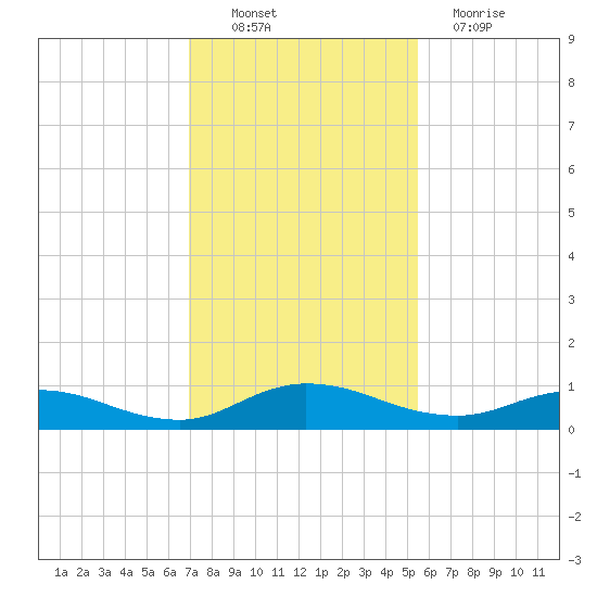 Piney Point tide chart for Sunday, November 21, 2021