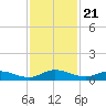 Piney Point tide chart for Sunday, November 21, 2021