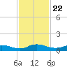 Piney Point tide chart for Monday, November 22, 2021