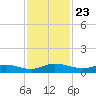 Piney Point tide chart for Tuesday, November 23, 2021