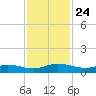 Piney Point tide chart for Wednesday, November 24, 2021