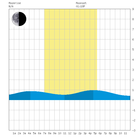 Piney Point tide chart for Saturday, November 27, 2021