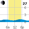 Piney Point tide chart for Saturday, November 27, 2021