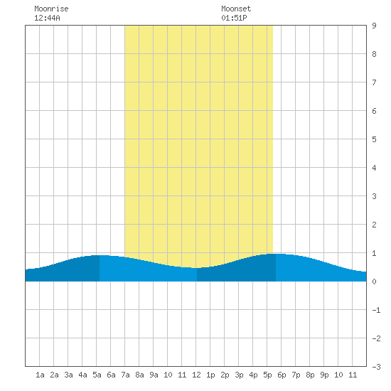 Piney Point tide chart for Sunday, November 28, 2021
