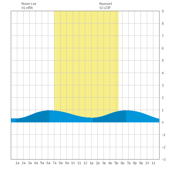 Piney Point tide chart for Monday, November 29, 2021