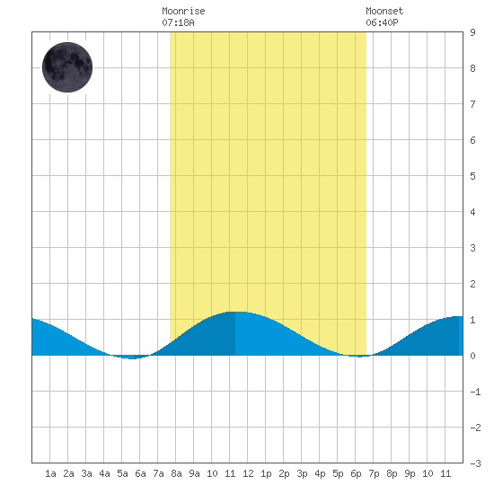 Piney Point tide chart for Thursday, November 4, 2021