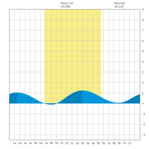 Piney Point tide chart for Sunday, November 7, 2021