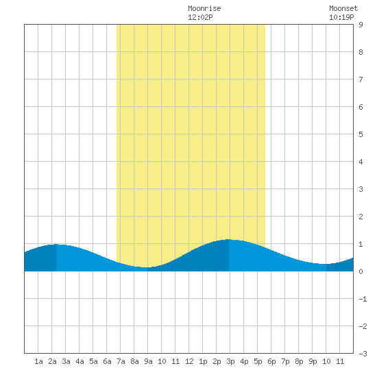 Piney Point tide chart for Tuesday, November 9, 2021