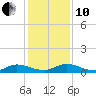 Piney Point tide chart for Friday, December 10, 2021