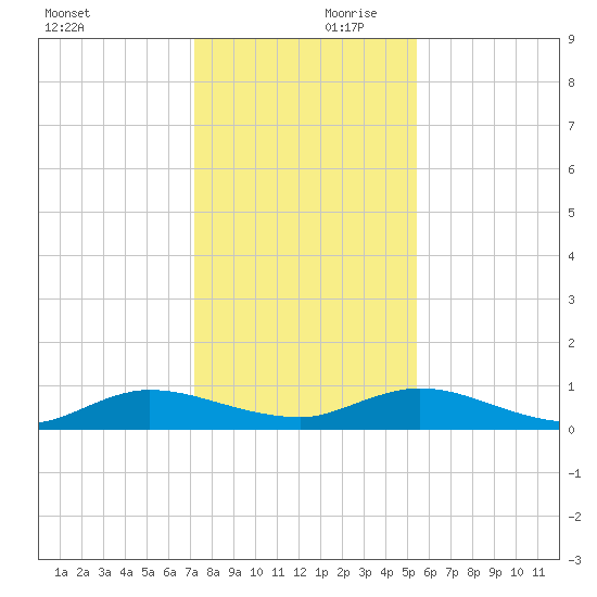 Piney Point tide chart for Saturday, December 11, 2021