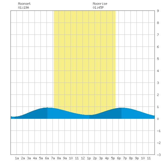 Piney Point tide chart for Sunday, December 12, 2021