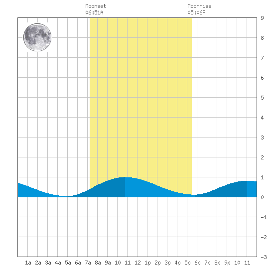 Piney Point tide chart for Saturday, December 18, 2021