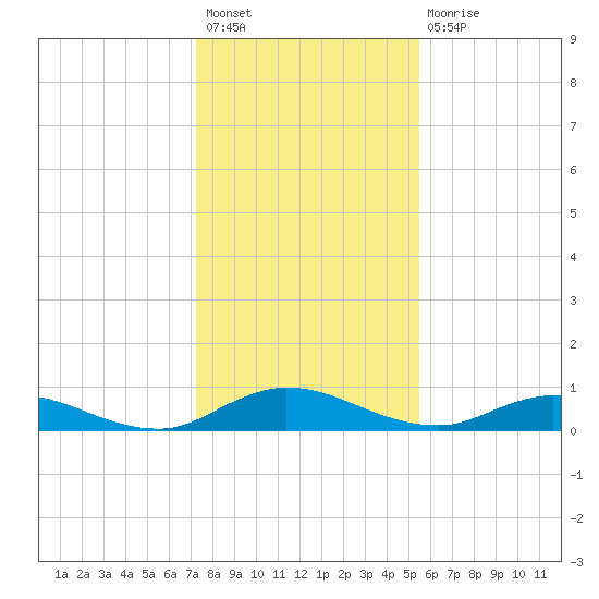 Piney Point tide chart for Sunday, December 19, 2021