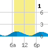 Piney Point tide chart for Wednesday, December 1, 2021