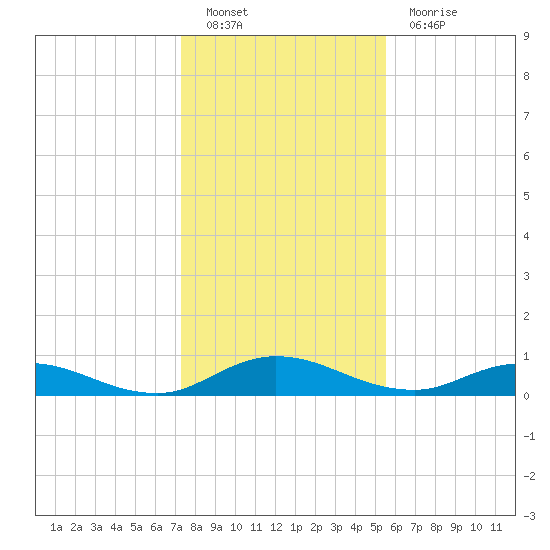 Piney Point tide chart for Monday, December 20, 2021