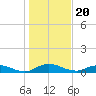Piney Point tide chart for Monday, December 20, 2021