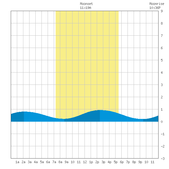 Piney Point tide chart for Friday, December 24, 2021