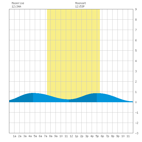 Piney Point tide chart for Monday, December 27, 2021