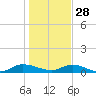 Piney Point tide chart for Tuesday, December 28, 2021