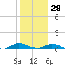Piney Point tide chart for Wednesday, December 29, 2021